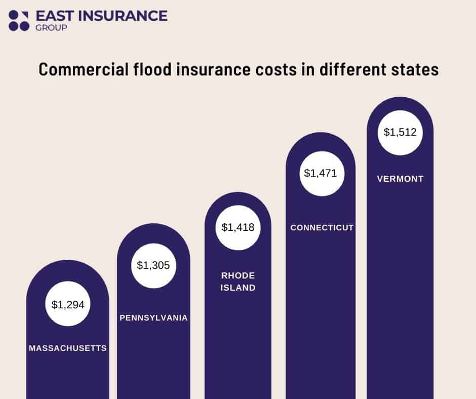 Commercial flood insurance costs in different states