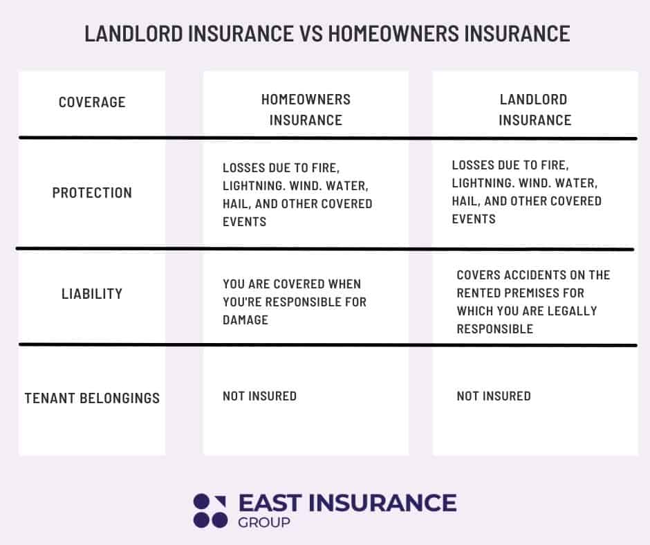 _landlord insurance vs homeowners insurance