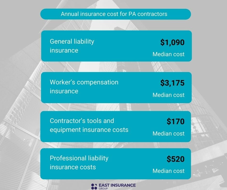 Annual insurance cost for PA contractors