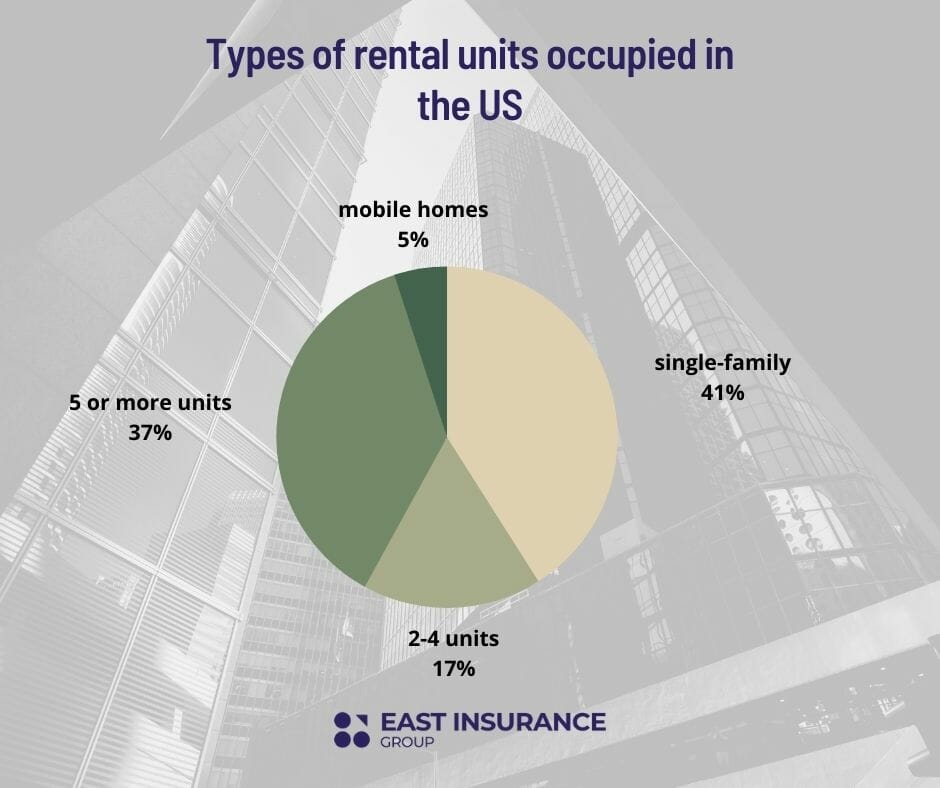 Types of rental units occupied in the US