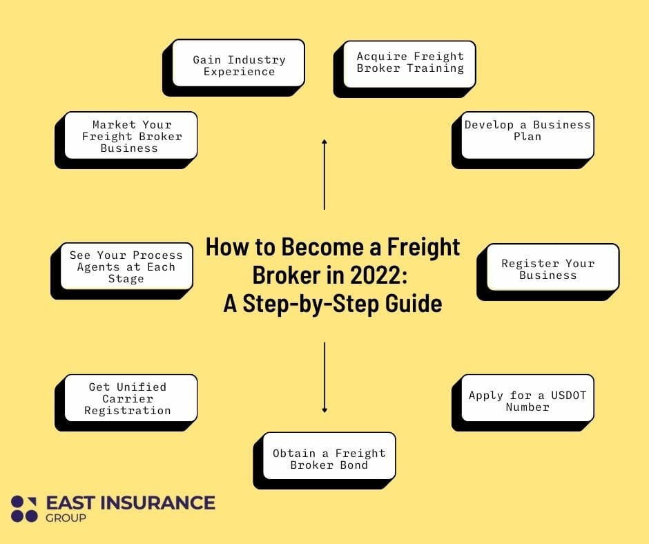 steps to becoming a freight broker