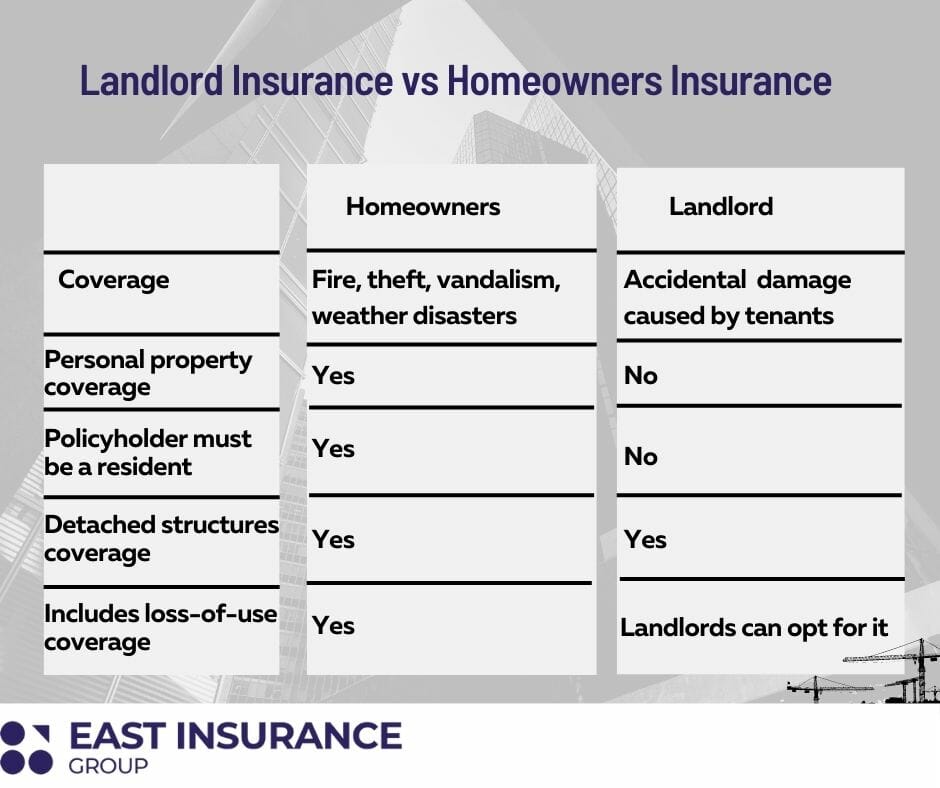 landlord insurance vs homeowners insurance